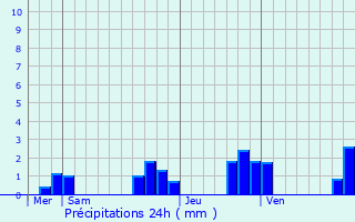 Graphique des précipitations prvues pour Thollet
