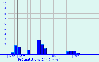 Graphique des précipitations prvues pour Les Granges-le-Roi