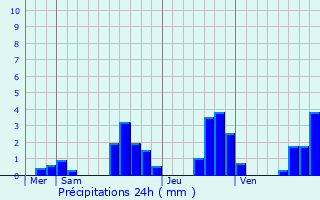 Graphique des précipitations prvues pour Verrires-de-Joux