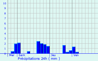 Graphique des précipitations prvues pour Dimancheville
