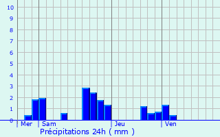 Graphique des précipitations prvues pour Prunay-sur-Essonne