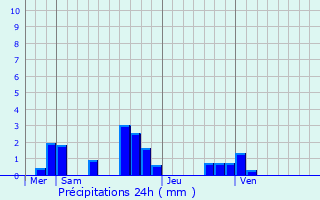 Graphique des précipitations prvues pour Puiselet-le-Marais