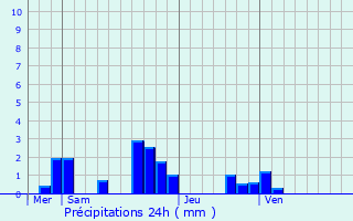 Graphique des précipitations prvues pour Champmotteux