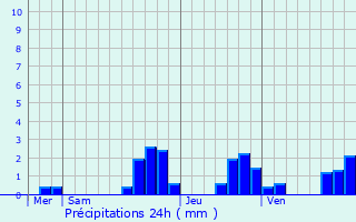 Graphique des précipitations prvues pour Kleingoeft