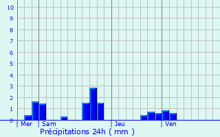 Graphique des précipitations prvues pour Boullay-les-Troux