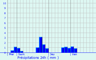 Graphique des précipitations prvues pour Vlizy-Villacoublay