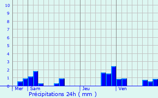 Graphique des précipitations prvues pour Cirey-sur-Blaise