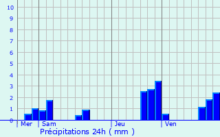 Graphique des précipitations prvues pour Euffigneix