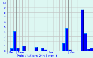 Graphique des précipitations prvues pour Riorges