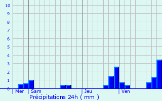 Graphique des précipitations prvues pour Chamborand