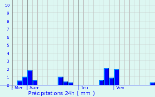 Graphique des précipitations prvues pour Thorigny-sur-Oreuse