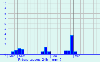 Graphique des précipitations prvues pour Parcieux