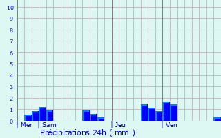 Graphique des précipitations prvues pour Moslains