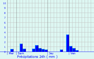 Graphique des précipitations prvues pour Saint-Quentin-Fallavier