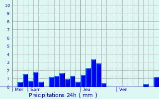 Graphique des précipitations prvues pour Nambsheim