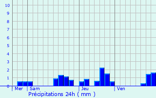 Graphique des précipitations prvues pour Salies-de-Barn