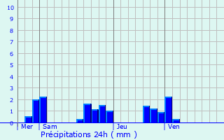 Graphique des précipitations prvues pour Sceaux-du-Gtinais