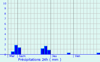 Graphique des précipitations prvues pour Madr