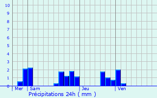 Graphique des précipitations prvues pour Auxy