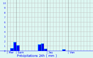 Graphique des précipitations prvues pour Thuboeuf