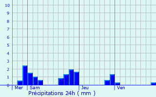 Graphique des précipitations prvues pour pineux-le-Sguin