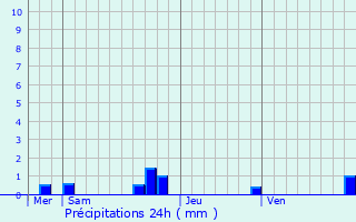 Graphique des précipitations prvues pour Vodable
