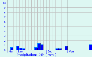 Graphique des précipitations prvues pour Champeix