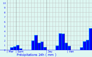 Graphique des précipitations prvues pour Longevilles-Mont-d