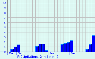 Graphique des précipitations prvues pour Saint-Junien-les-Combes