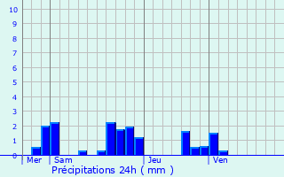 Graphique des précipitations prvues pour Grangermont