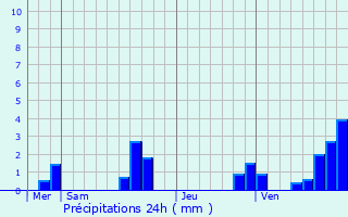 Graphique des précipitations prvues pour Pierrefeu