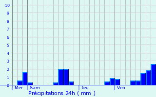 Graphique des précipitations prvues pour Levens