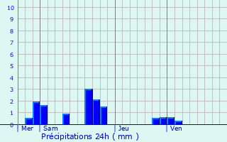 Graphique des précipitations prvues pour Plessis-Saint-Benoist