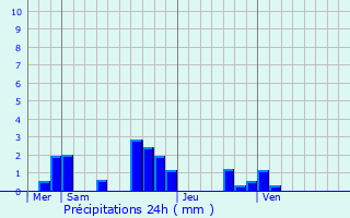 Graphique des précipitations prvues pour Orveau-Bellesauve