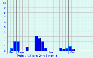 Graphique des précipitations prvues pour Abbville-la-Rivire