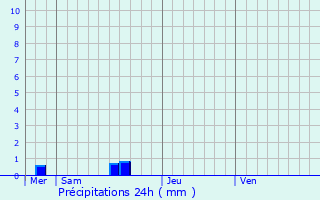 Graphique des précipitations prvues pour Plouzec