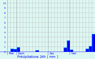 Graphique des précipitations prvues pour Ceyroux