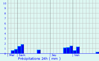 Graphique des précipitations prvues pour Longeville-sur-la-Laines