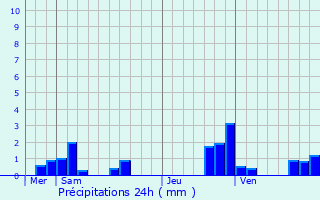 Graphique des précipitations prvues pour Lamothe-en-Blaisy