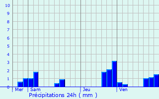 Graphique des précipitations prvues pour Montheries
