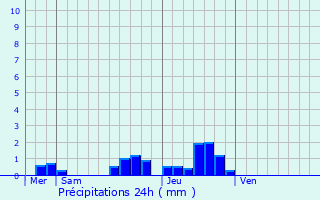 Graphique des précipitations prvues pour Ustaritz