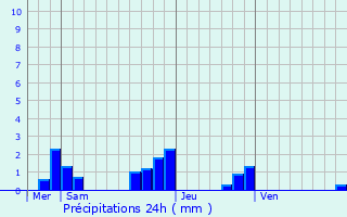 Graphique des précipitations prvues pour Vimarc