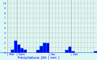 Graphique des précipitations prvues pour Beaumont-Pied-de-Boeuf