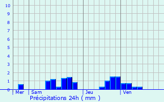 Graphique des précipitations prvues pour Autrches