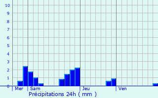 Graphique des précipitations prvues pour Chammes