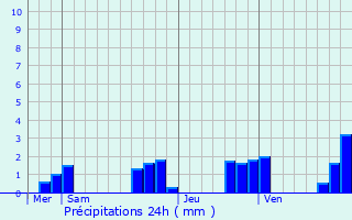 Graphique des précipitations prvues pour Vaulry
