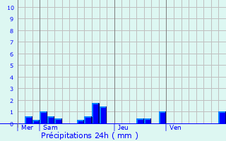 Graphique des précipitations prvues pour Coudes