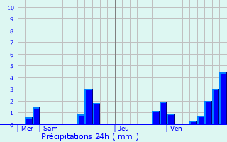 Graphique des précipitations prvues pour Tout-sur-Var