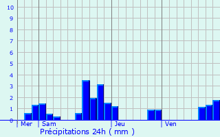 Graphique des précipitations prvues pour Noiron-sur-Bze