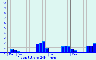 Graphique des précipitations prvues pour Siewiller